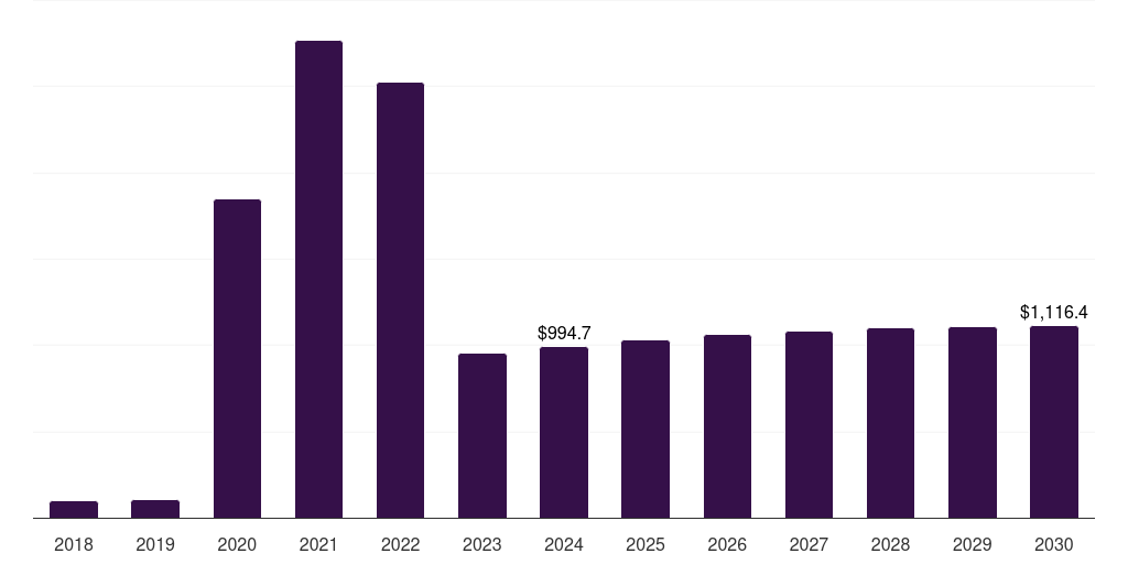 Global others multiplex pcr infectious disease molecular diagnostics market statistics, 2018-2030 (US$M)