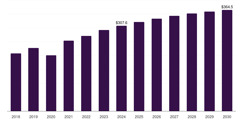 Global instruments others infectious disease molecular diagnostics market statistics, 2018-2030 (US$M)