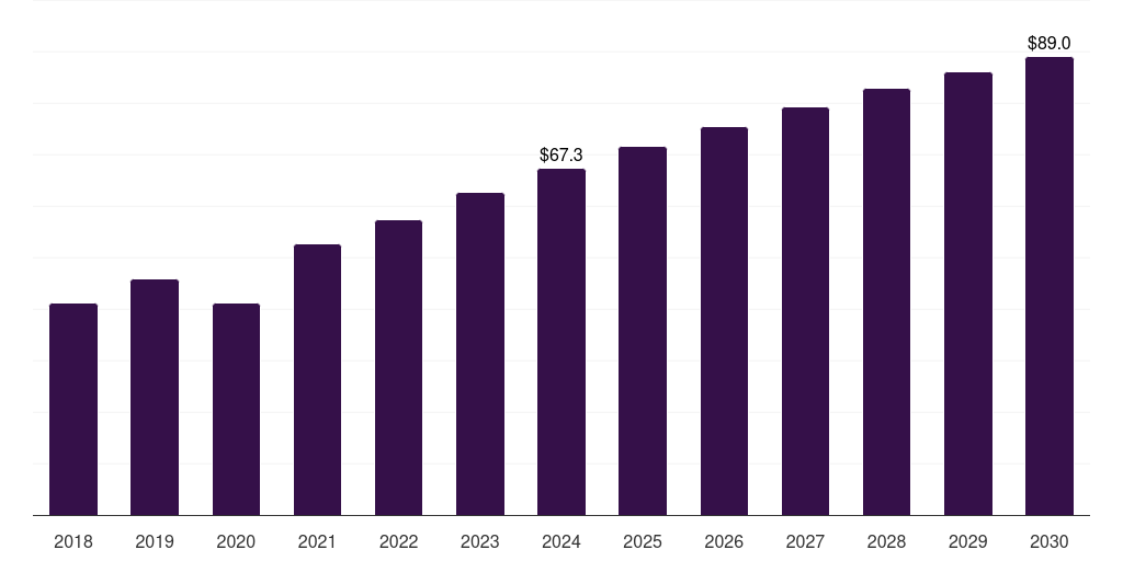 Global others others infectious disease molecular diagnostics market statistics, 2018-2030 (US$M)