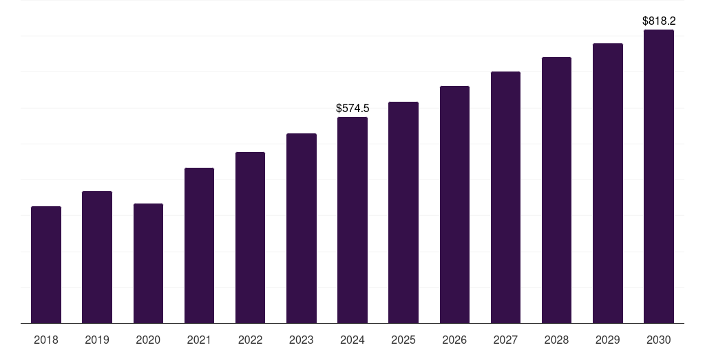Global reagents others infectious disease molecular diagnostics market statistics, 2018-2030 (US$M)