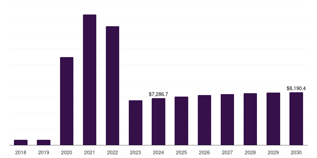 Global other pcr infectious disease molecular diagnostics market statistics, 2018-2030 (US$M)