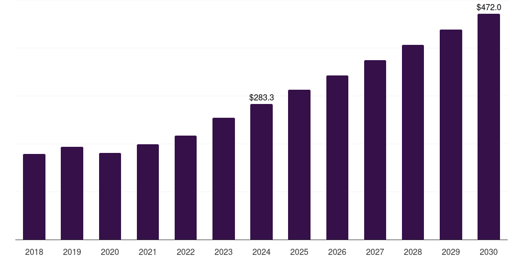 Global infectious disease molecular diagnostics market statistics, 2018-2030 (US$M)