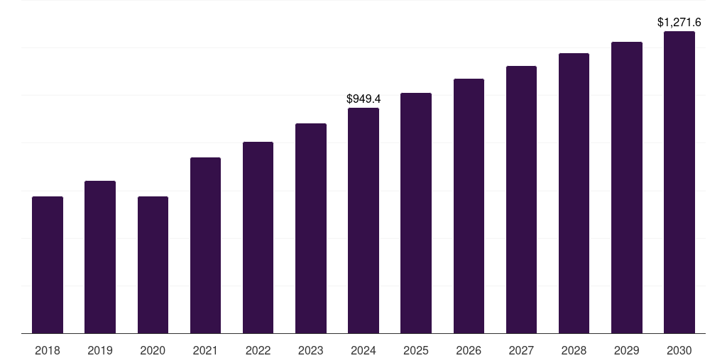 Global infectious disease molecular diagnostics market statistics, 2018-2030 (US$M)