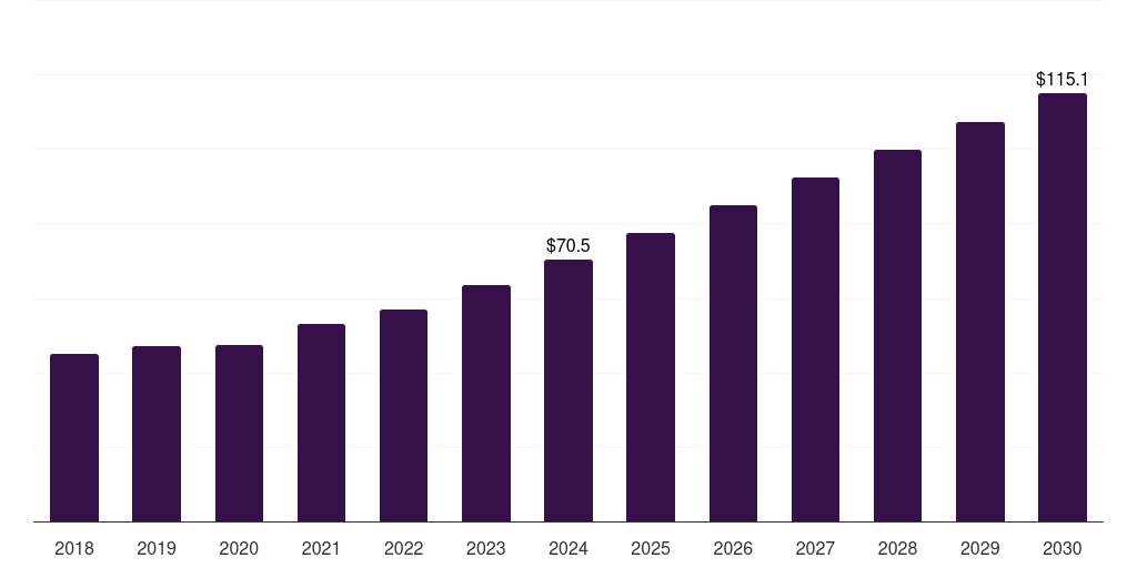 Global others transcription mediated amplification infectious disease molecular diagnostics market statistics, 2018-2030 (US$M)