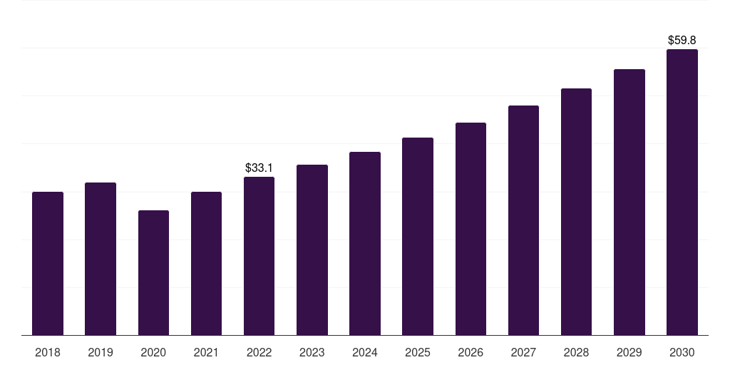 Hospitals & other healthcare facilities: Global infertility treatment devices and equipment market statistics, 2018-2030 (US$M)