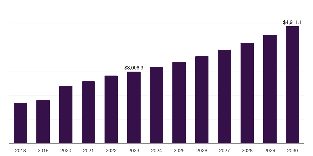 Government & Institutional Supply - Influenza Vaccine Market, 2018-2030 (US$M)