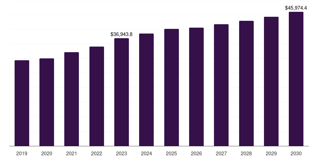 Global other raw materials injection molded plastic market statistics, 2019-2030 (US$M)