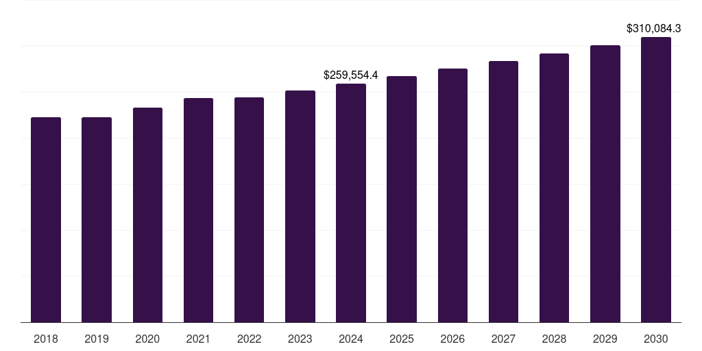 Cancer: Global inpatient services market statistics, 2018-2030 (US$M)