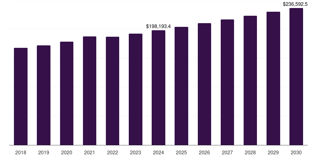 Emergency & trauma: Global inpatient services market statistics, 2018-2030 (US$M)