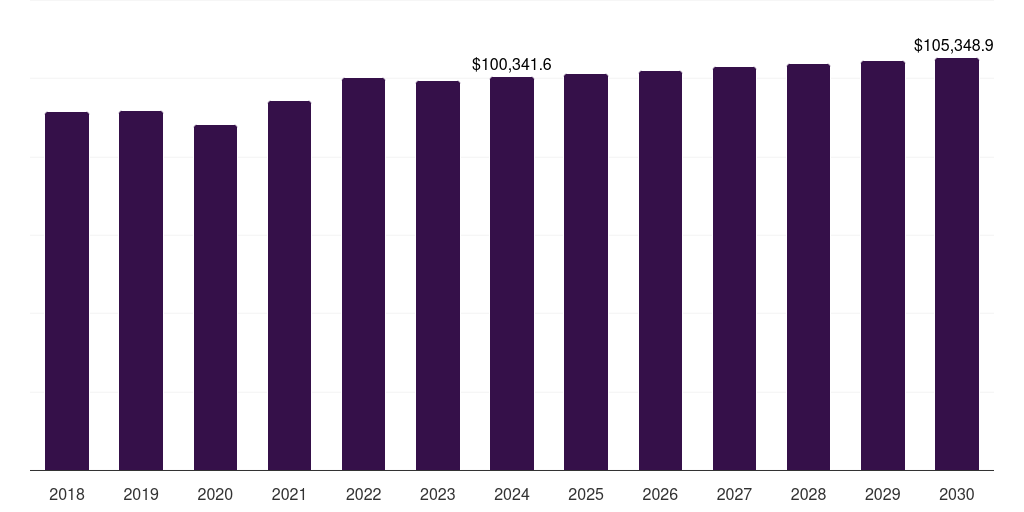 Pregnancy and postpartum care: Global inpatient services market statistics, 2018-2030 (US$M)