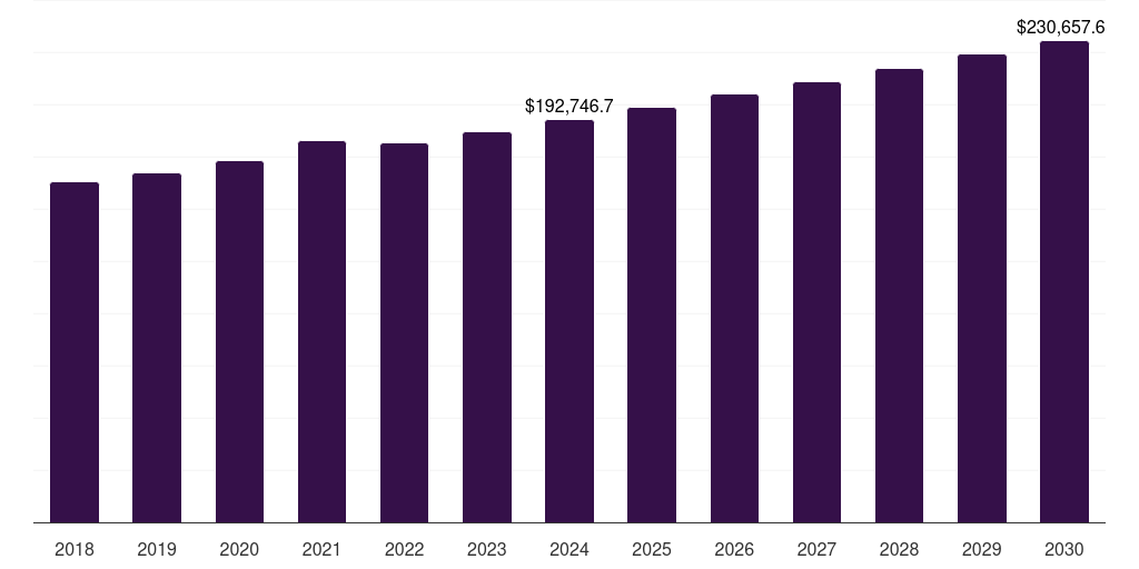 Respiratory disorder: Global inpatient services market statistics, 2018-2030 (US$M)