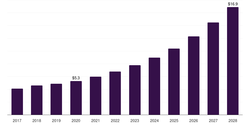 Global personal care and cosmetics insect protein market statistics, 2017-2028 (US$M)
