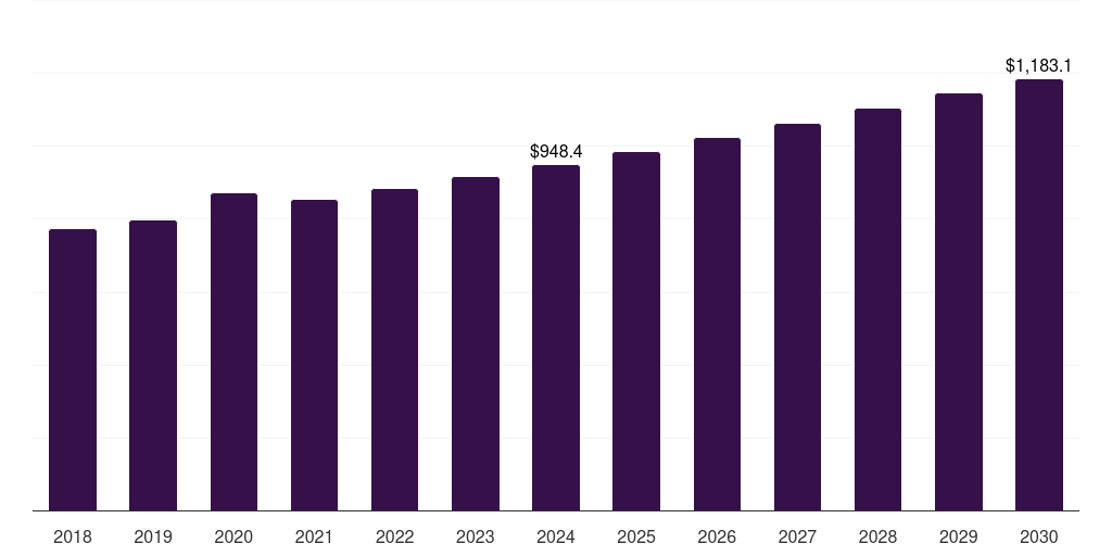Bakeries And Coffee Shops - Instant Coffee Market, 2018-2030 (US$M)