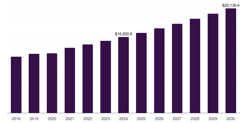 Grocery Stores/Supermarkets - Instant Coffee Market, 2018-2030 (US$M)