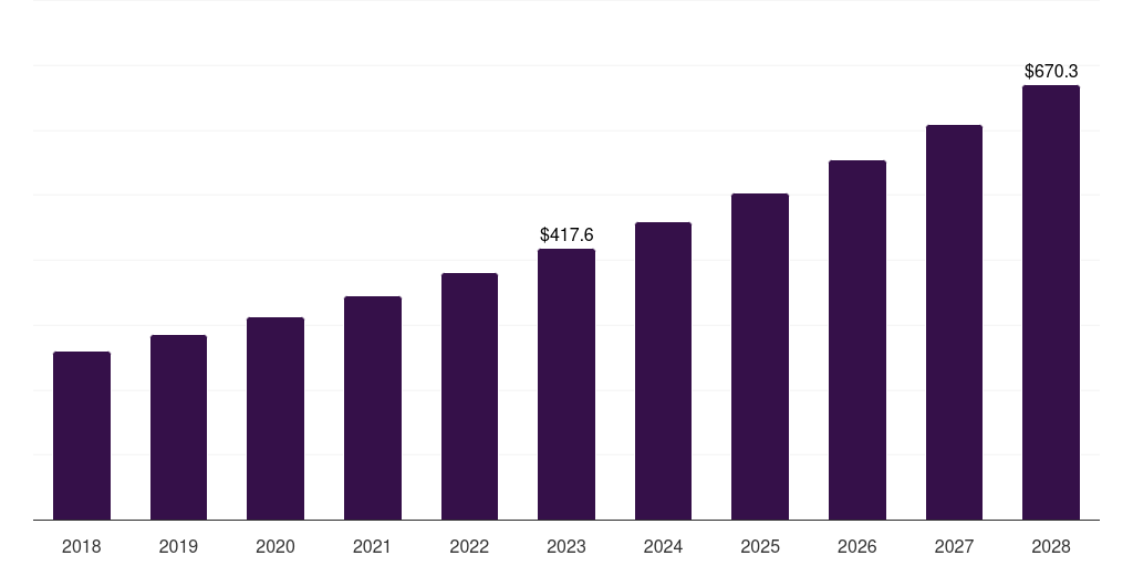 Corn: Global insulated shippers market statistics, 2018-2028 (US$M)