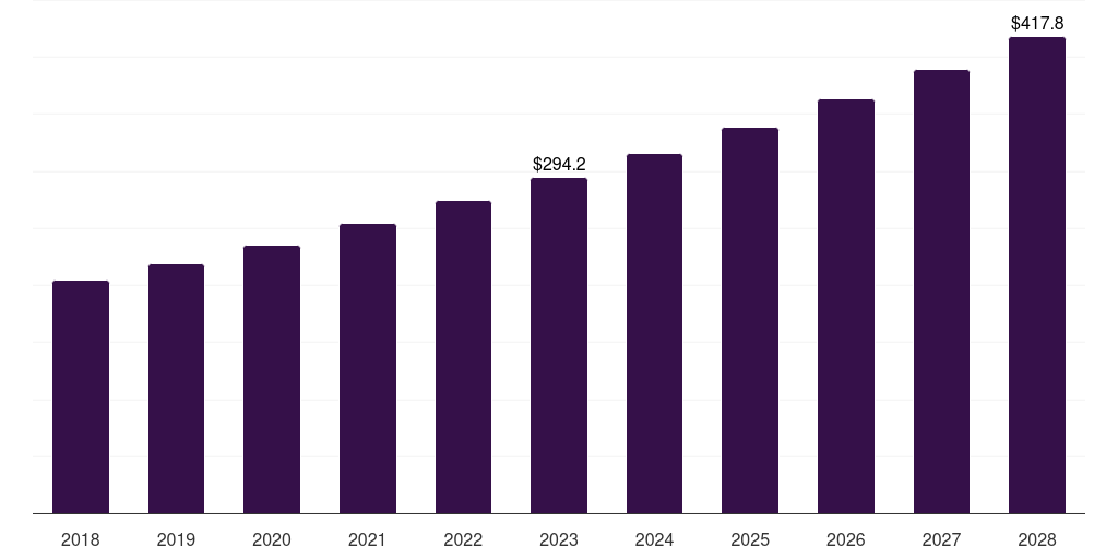 Cheese: Global insulated shippers market statistics, 2018-2028 (US$M)
