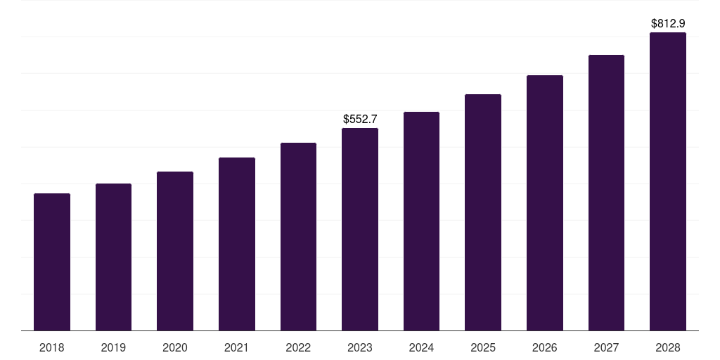 Grocery: Global insulated shippers market statistics, 2018-2028 (US$M)