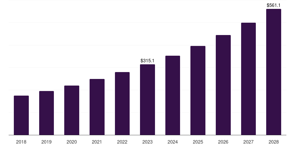 Pre-prepared meals: Global insulated shippers market statistics, 2018-2028 (US$M)