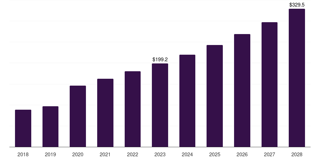 Clinical trials: Global insulated shippers market statistics, 2018-2028 (US$M)