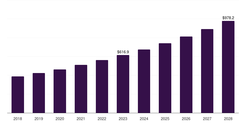 Polyurethane: Global insulated shippers market statistics, 2018-2028 (US$M)