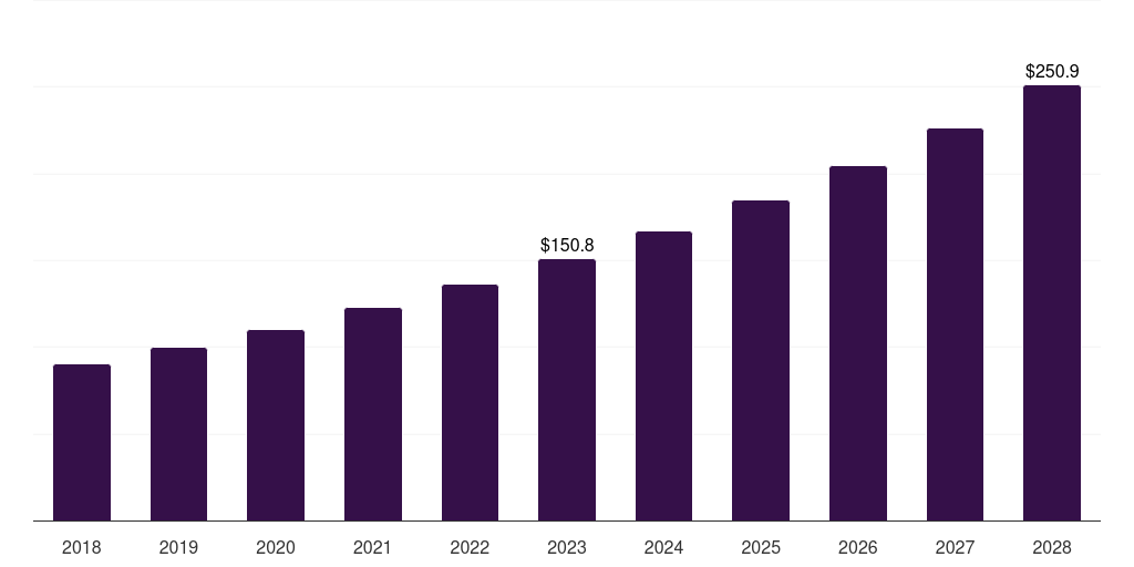 Wool: Global insulated shippers market statistics, 2018-2028 (US$M)