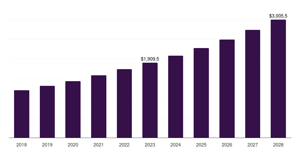 Eps: Global insulated shippers market statistics, 2018-2028 (US$M)