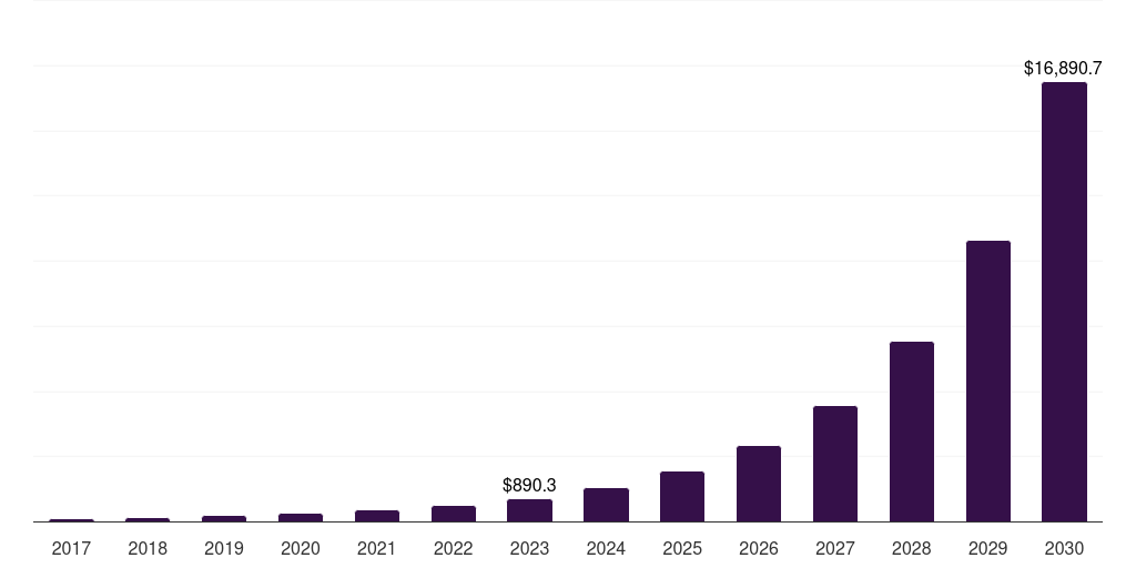 Global government insurtech market statistics, 2017-2030 (US$M)