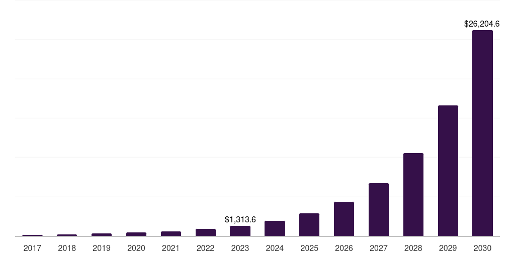 Global manufacturing insurtech market statistics, 2017-2030 (US$M)