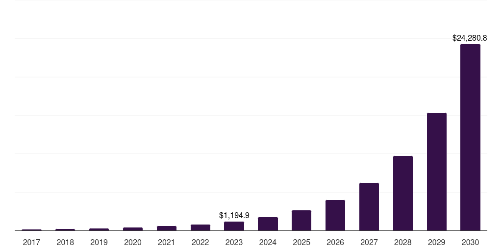 Global transportation insurtech market statistics, 2017-2030 (US$M)