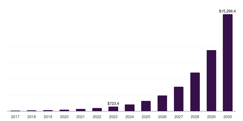 Global blockchain insurtech market statistics, 2017-2030 (US$M)