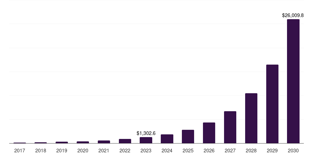 Global iot insurtech market statistics, 2017-2030 (US$M)