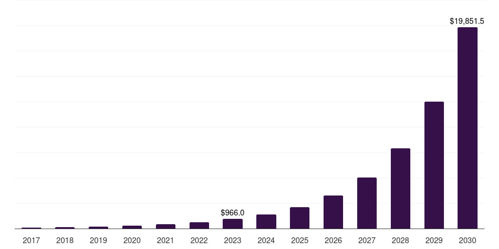 Global robo advisory insurtech market statistics, 2017-2030 (US$M)