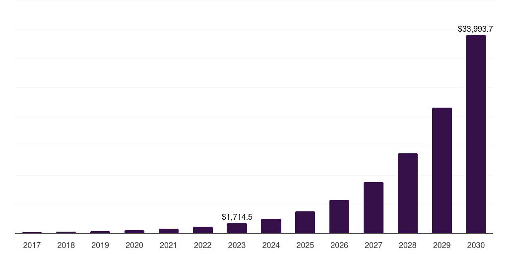 Global auto insurtech market statistics, 2017-2030 (US$M)