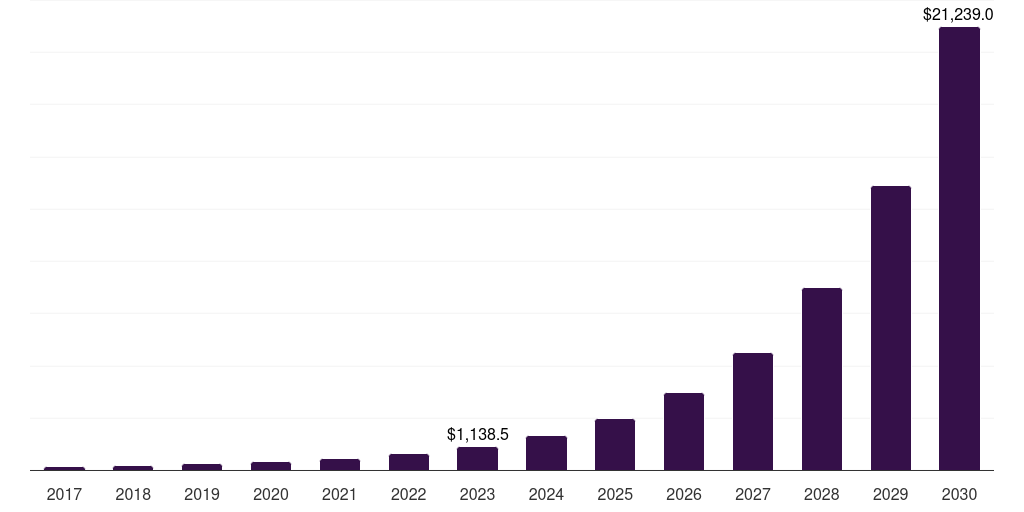 Global specialty insurtech market statistics, 2017-2030 (US$M)