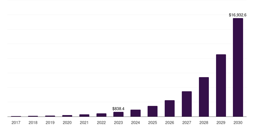 Global travel insurtech market statistics, 2017-2030 (US$M)
