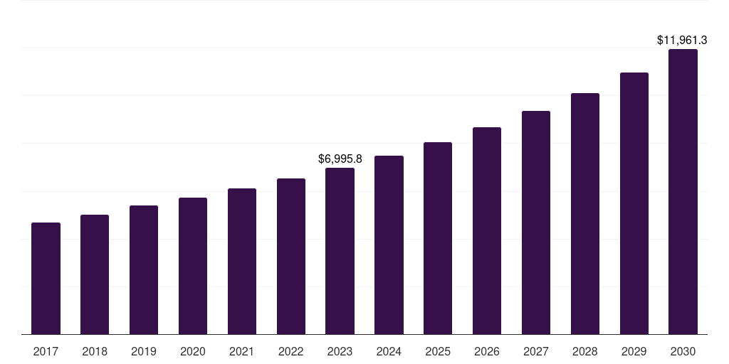 Hospitality: Global interactive display market statistics, 2017-2030 (US$M)