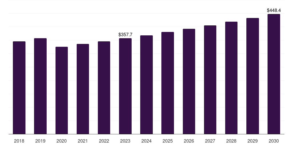 Global other chronic wounds interactive wound dressing market statistics, 2018-2030 (US$M)