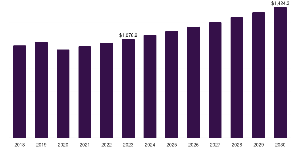 Global outpatient facilities interactive wound dressing market statistics, 2018-2030 (US$M)