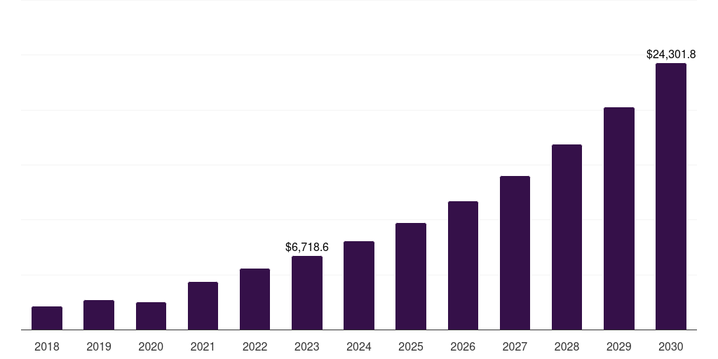Global clinical operations internet of things in healthcare market statistics, 2018-2030 (US$M)
