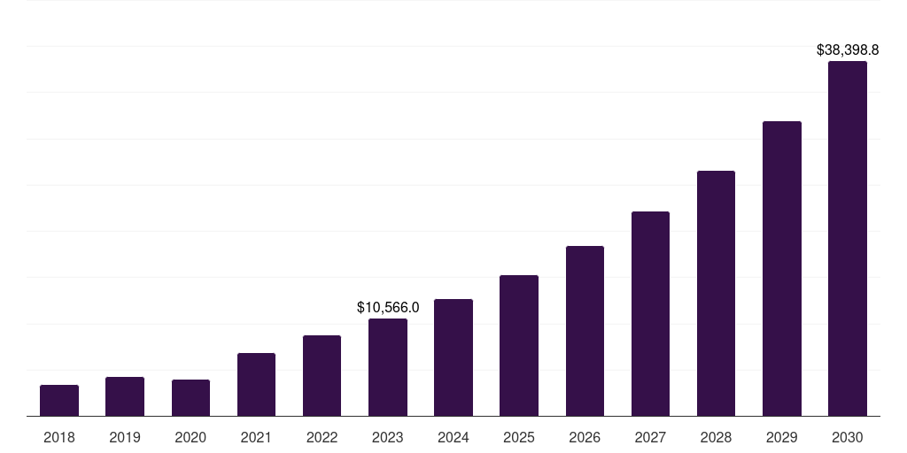 Global cellular internet of things in healthcare market statistics, 2018-2030 (US$M)