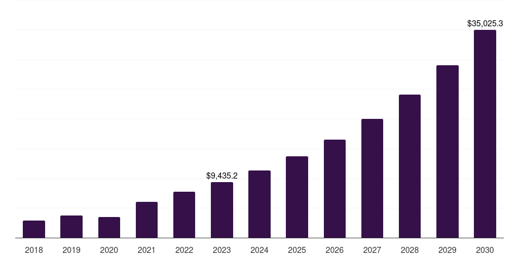 Global wi-fi internet of things in healthcare market statistics, 2018-2030 (US$M)