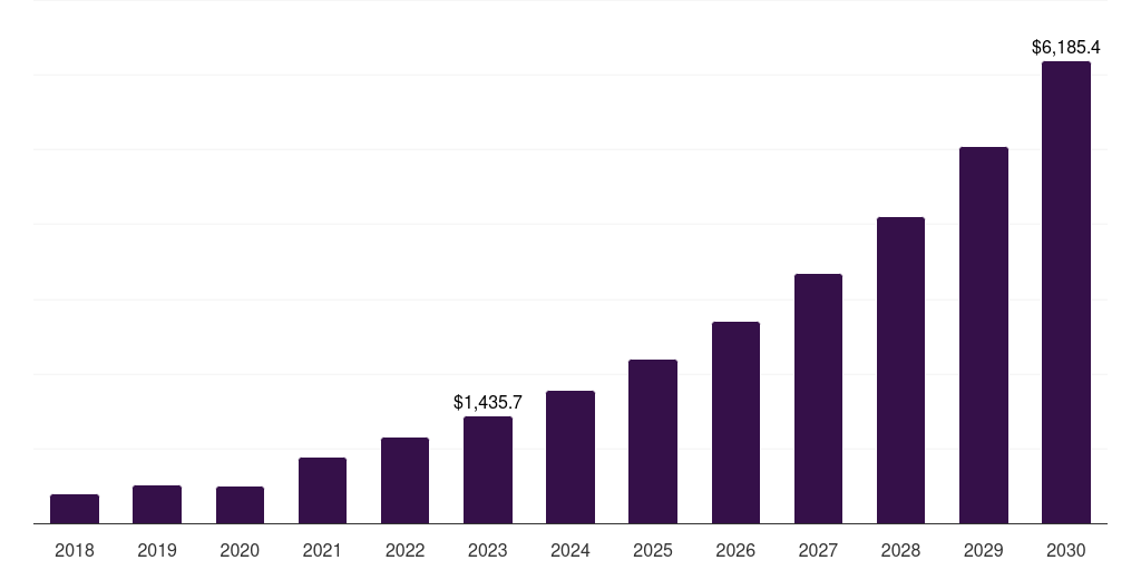 Global wearable external device internet of things in healthcare market statistics, 2018-2030 (US$M)