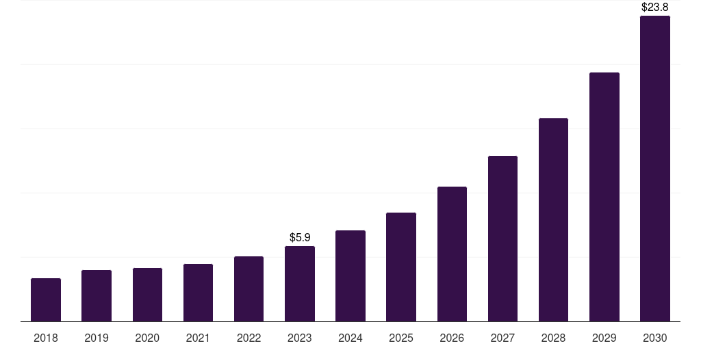 Supply chain automation: Global internet of things (iot) in retail market statistics, 2021-2033 (US$M)