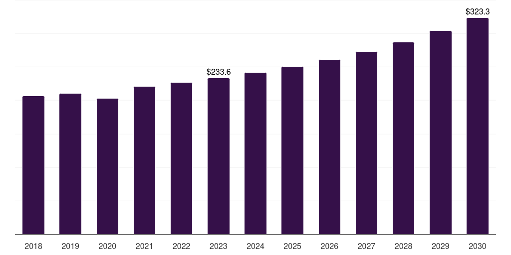 Global balloon-expanding & other stents intracranial stents total addressable market statistics, 2018-2030 (US$M)