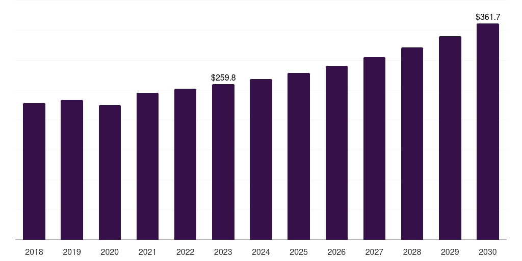Global embolization coil support intracranial stents intracranial stents total addressable market statistics, 2018-2030 (US$M)