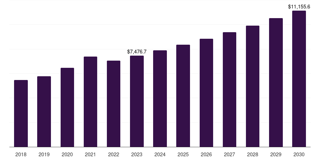 Global pain management intranasal drug and vaccine delivery market statistics, 2018-2030 (US$M)