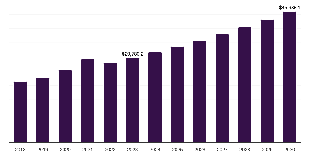 Global retail pharmacies intranasal drug and vaccine delivery market statistics, 2018-2030 (US$M)
