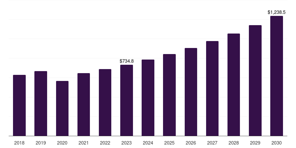 Global intracranial stents intravascular stents market statistics, 2018-2030 (US$M)