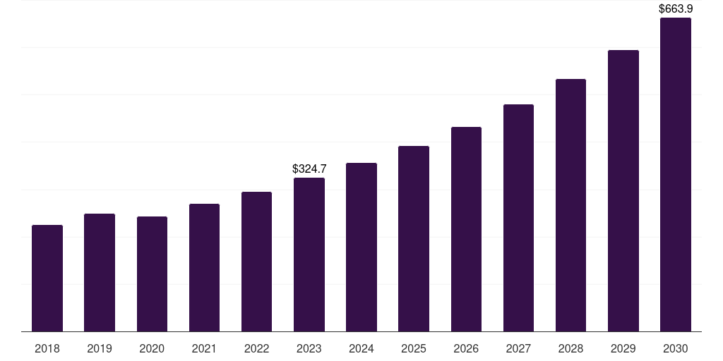 Global carotid artery stents intravascular stents market statistics, 2018-2030 (US$M)