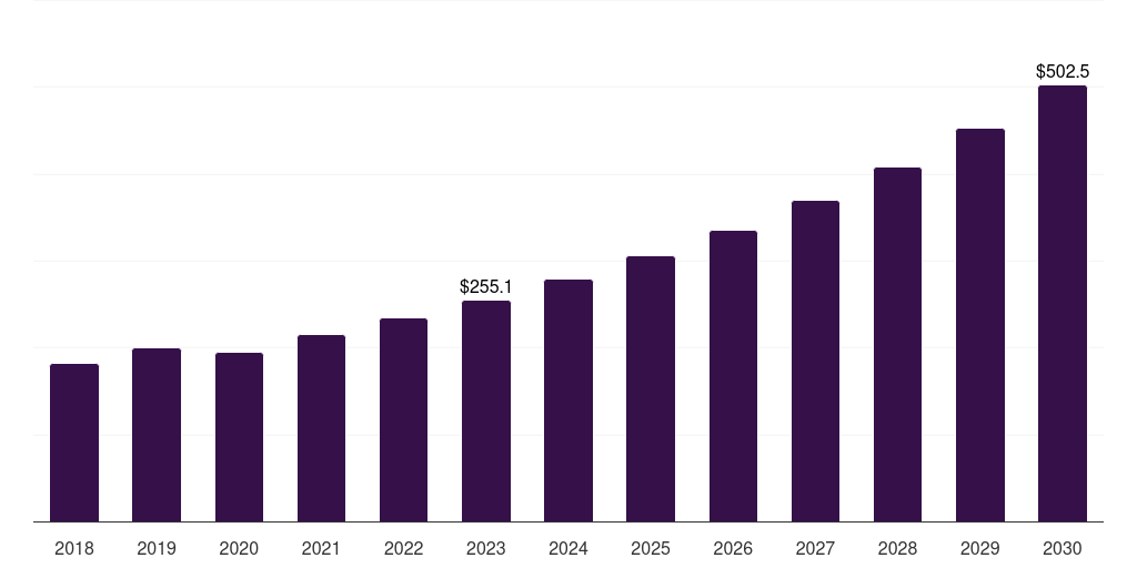 Global renal artery stents intravascular stents market statistics, 2018-2030 (US$M)